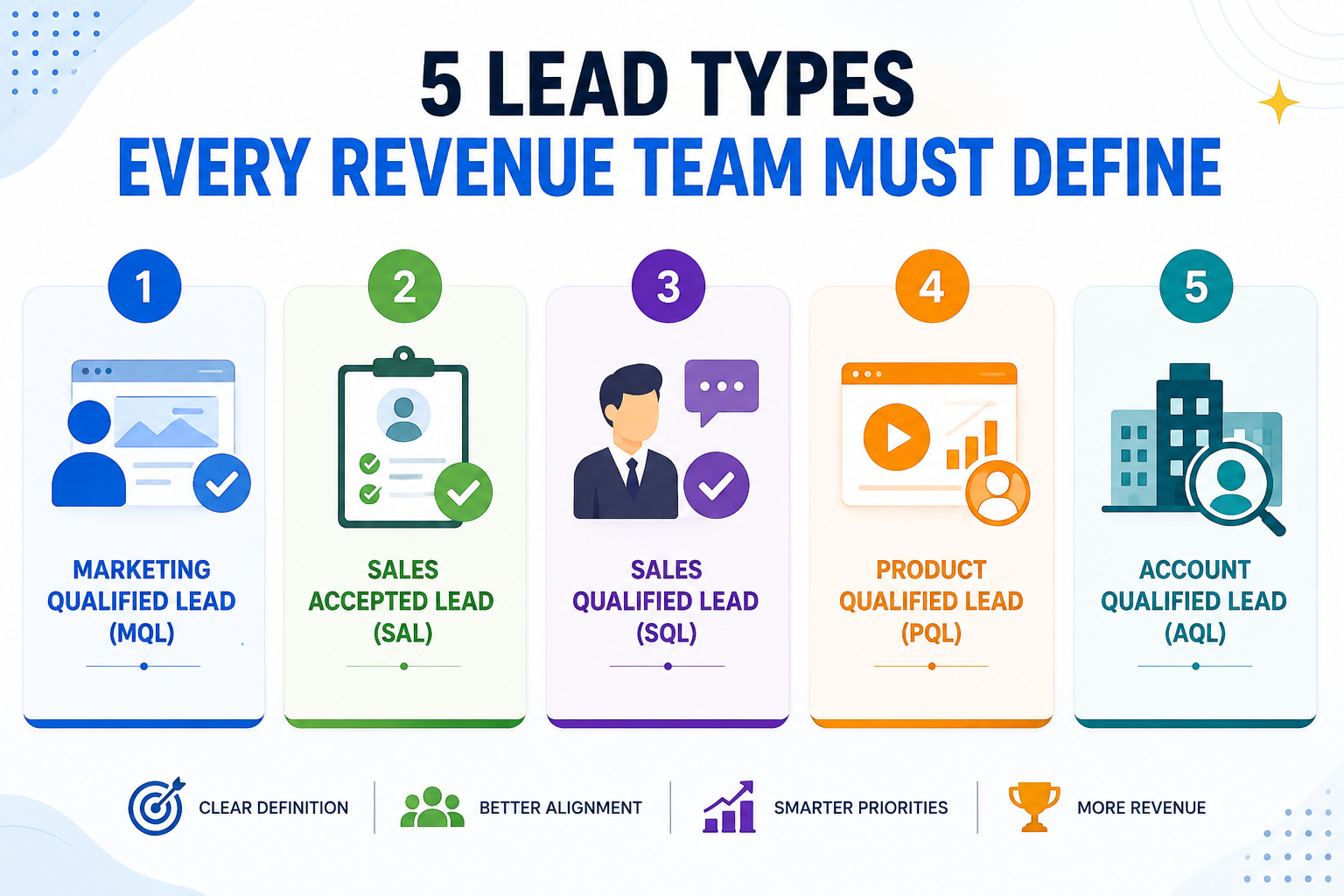 5 Lead Types